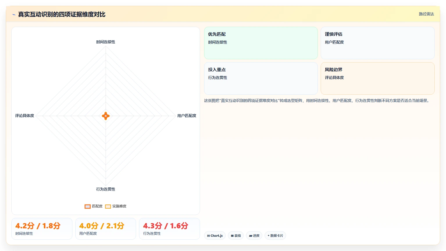 小红书数据分析：品牌商家实施建议：围绕投放复盘稳步提升识别真实互动