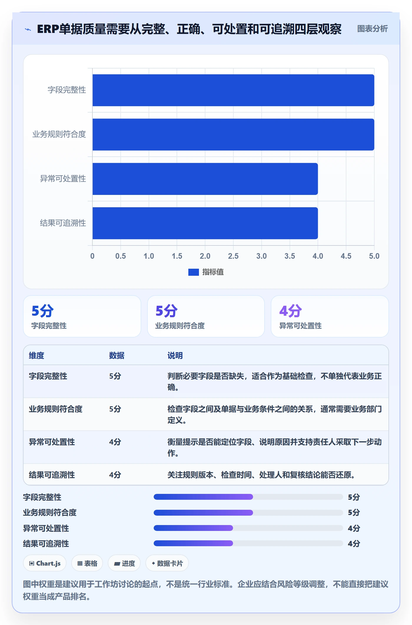 erp数据录入检查方法：通过单据规范评估工具对比质量