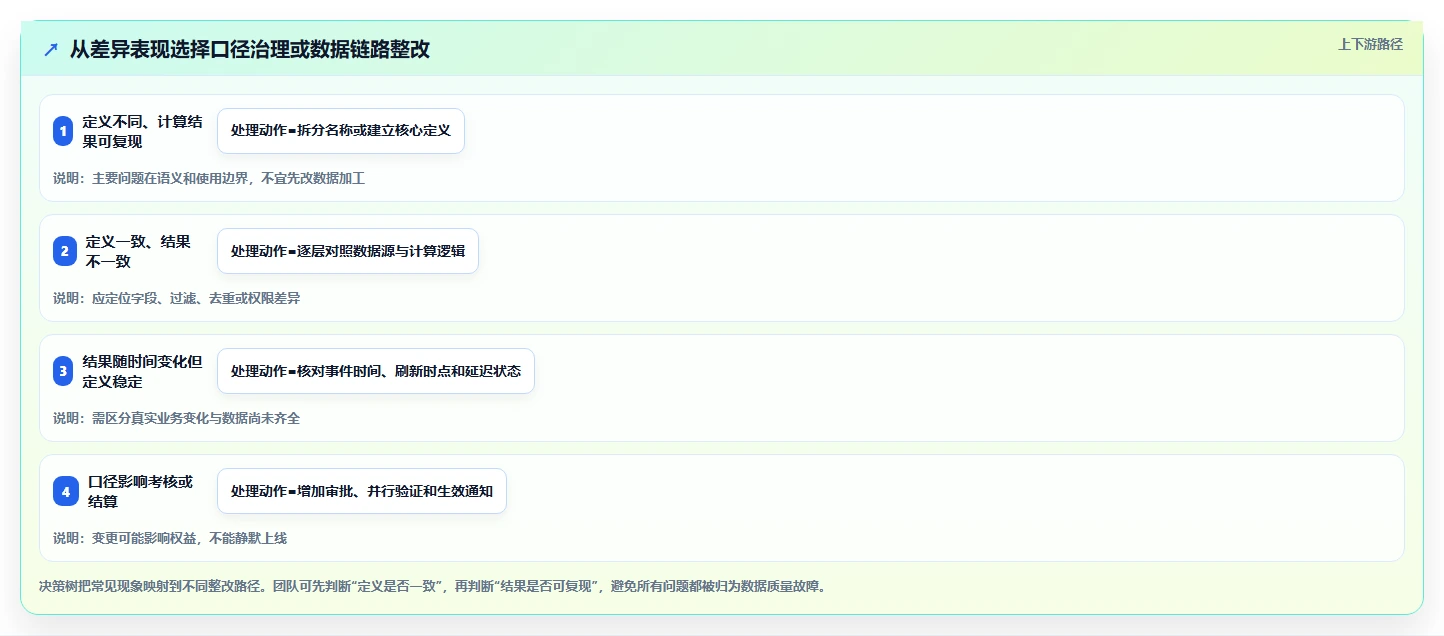 运营数据升级方案：用风险排查改善指标口径