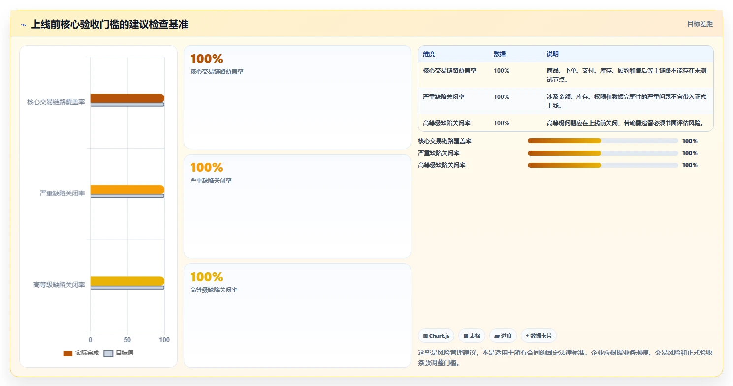 电商系统开发:电商企业一页讲清:测试验收与明确项目边界的关系