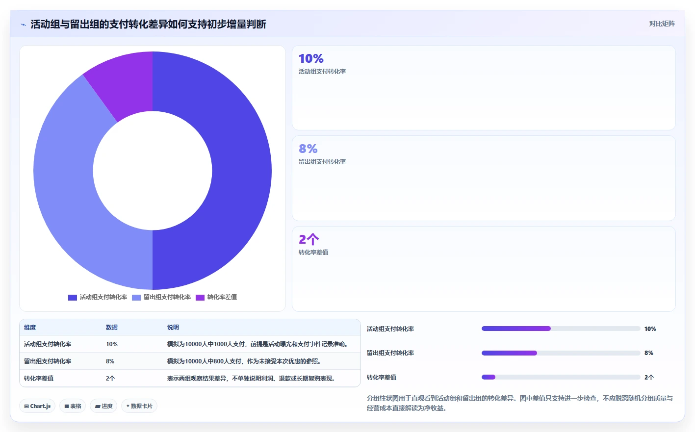 电商数据运营实用方法：围绕活动评估建立核心功能