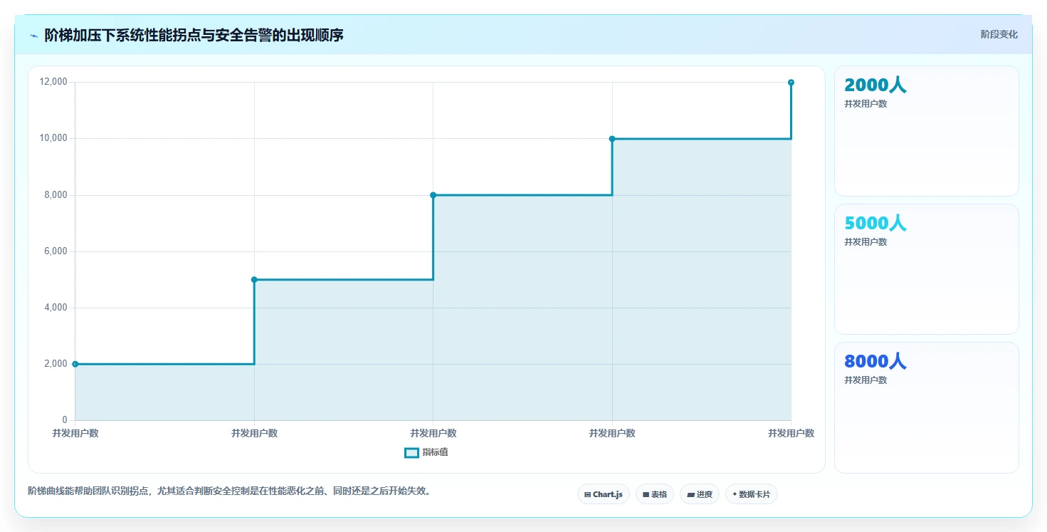 电商系统开发：技术负责人团队协同指南：性能压测如何提升增强数据安全