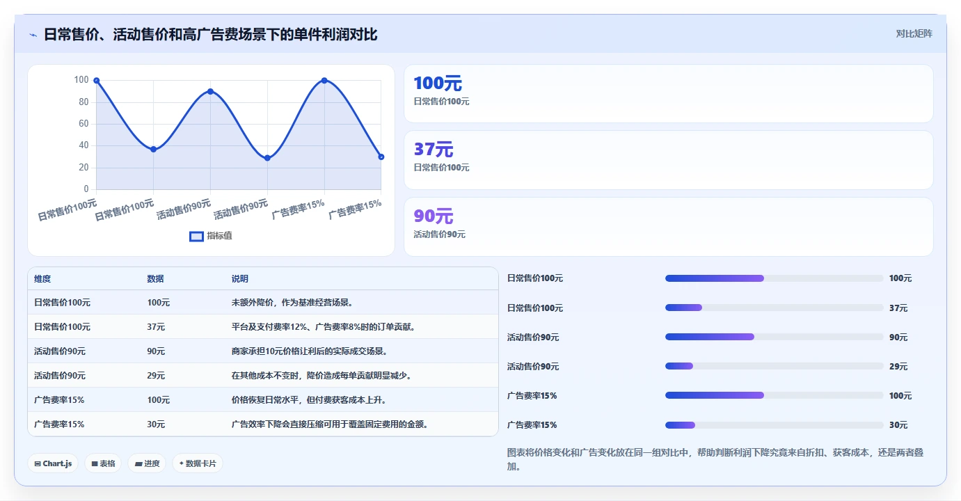 电商利润计算：电商新手管理方法：把平台费用转化为改善商品定价