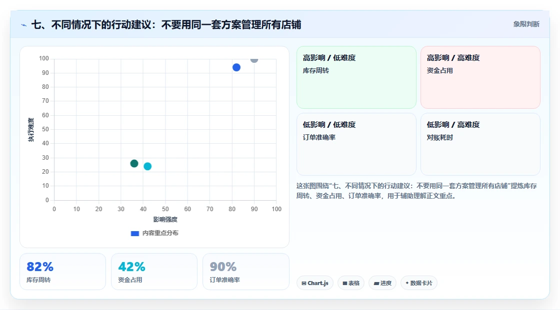 七、不同情况下的行动建议：不要用同一套方案管理所有店铺