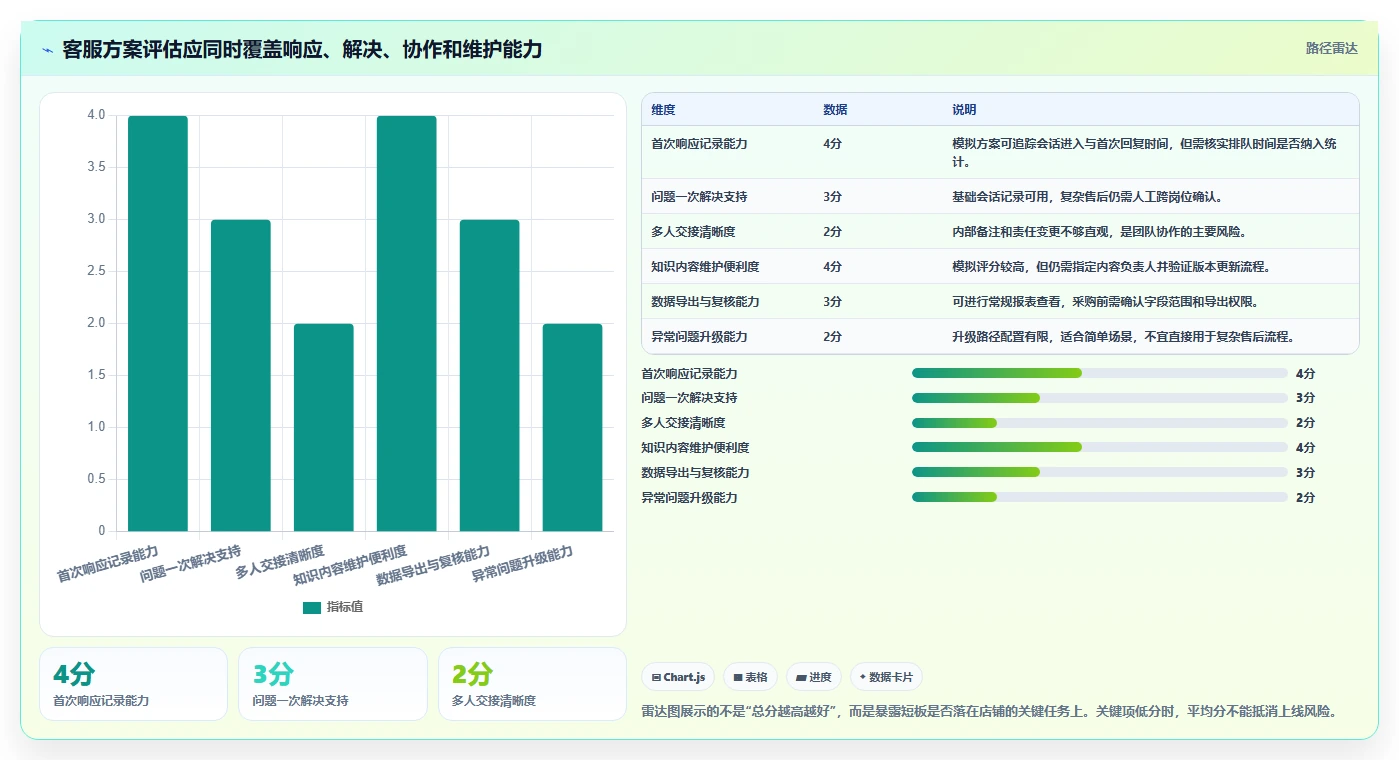 店铺运营包括哪些方面实践指南：客服管理的选型方法怎样更有效