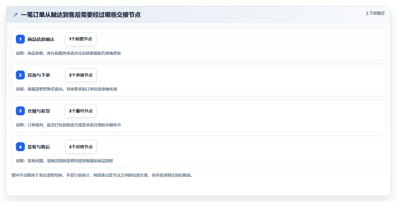 店铺运营包括哪些方面建设路线：从客服管理到流程设计分几步