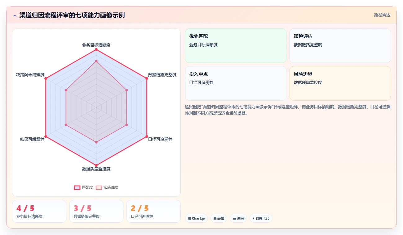 电商数据运营选择标准：渠道归因维度如何评估流程设计