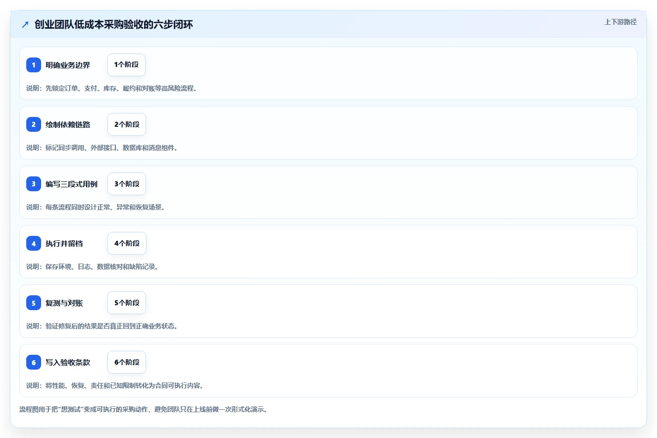 电商系统开发：创业团队采购前必读：评估系统架构时如何避开测试不充分