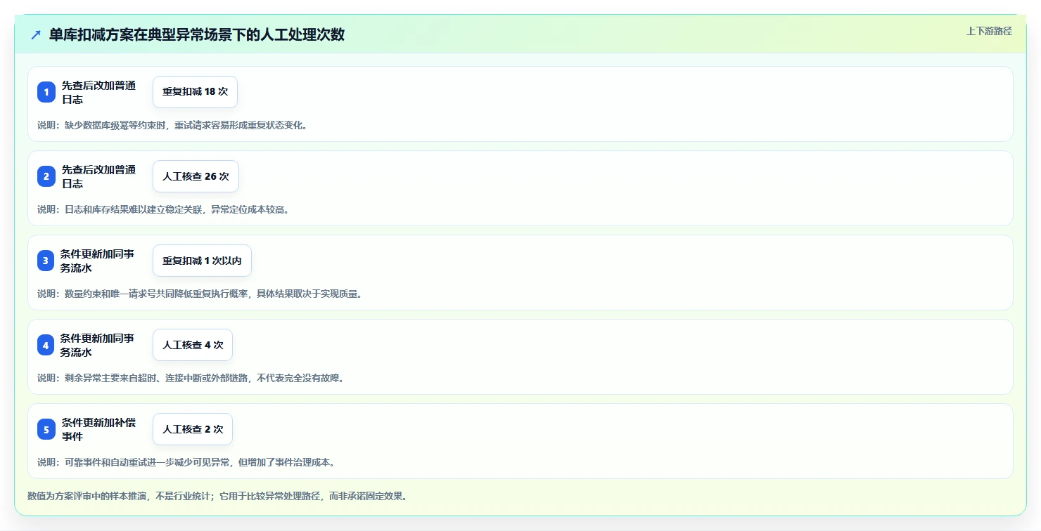 数据库存：产品技术团队一页讲清：历史追溯与保证扣减一致性的关系