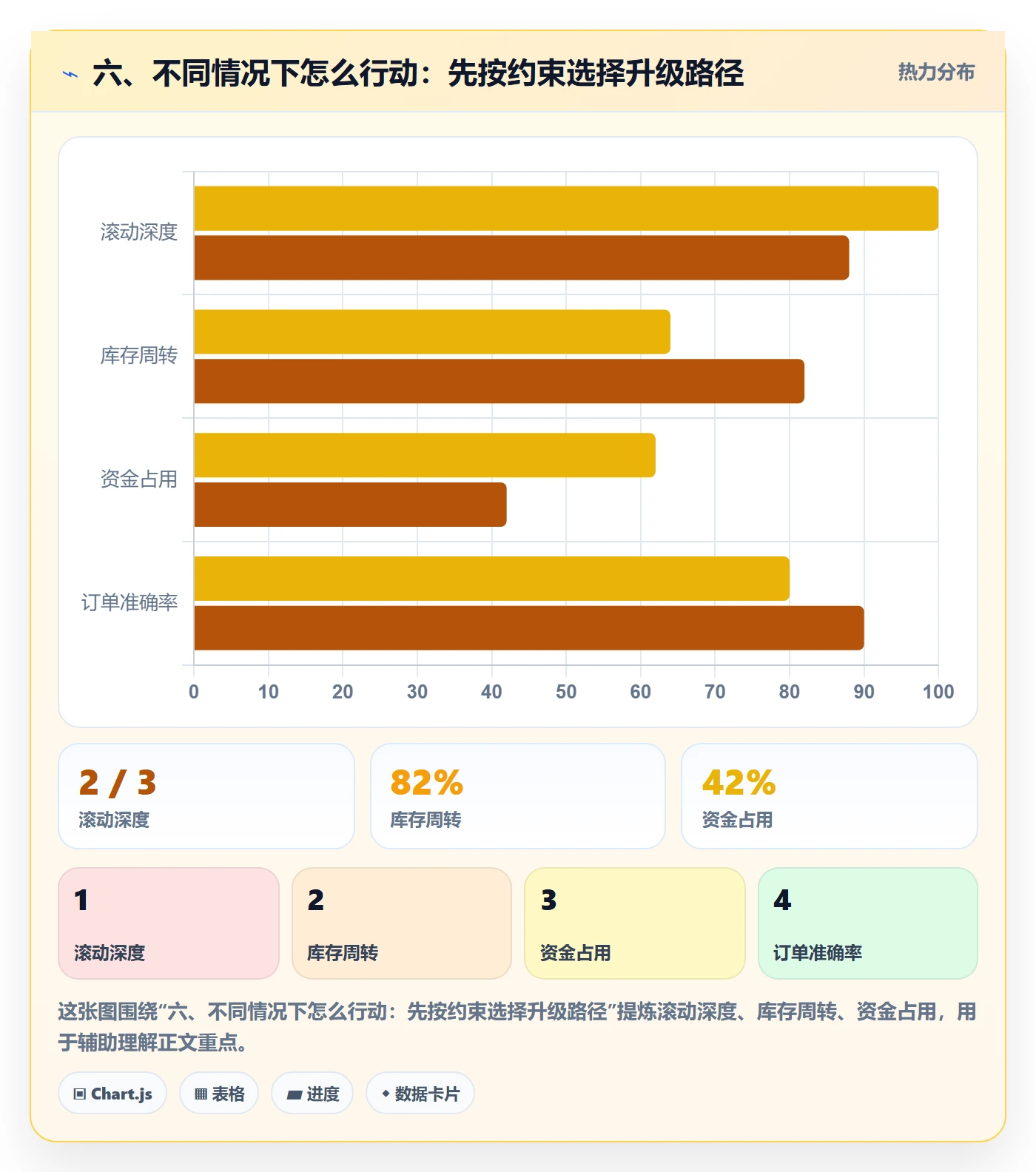 六、不同情况下怎么行动：先按约束选择升级路径