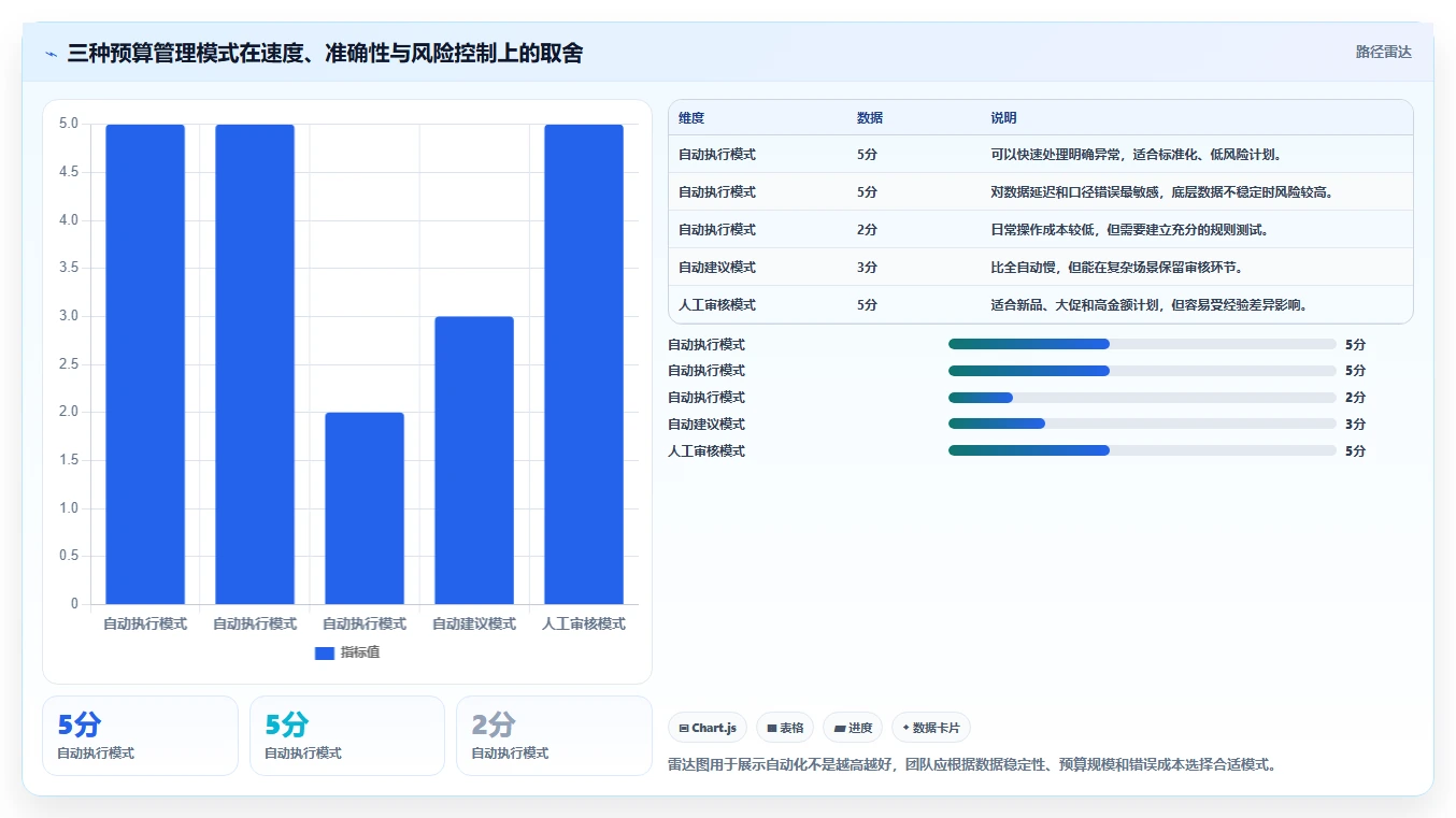 运营工具配置指南：投放优化需要哪些多店经营设置