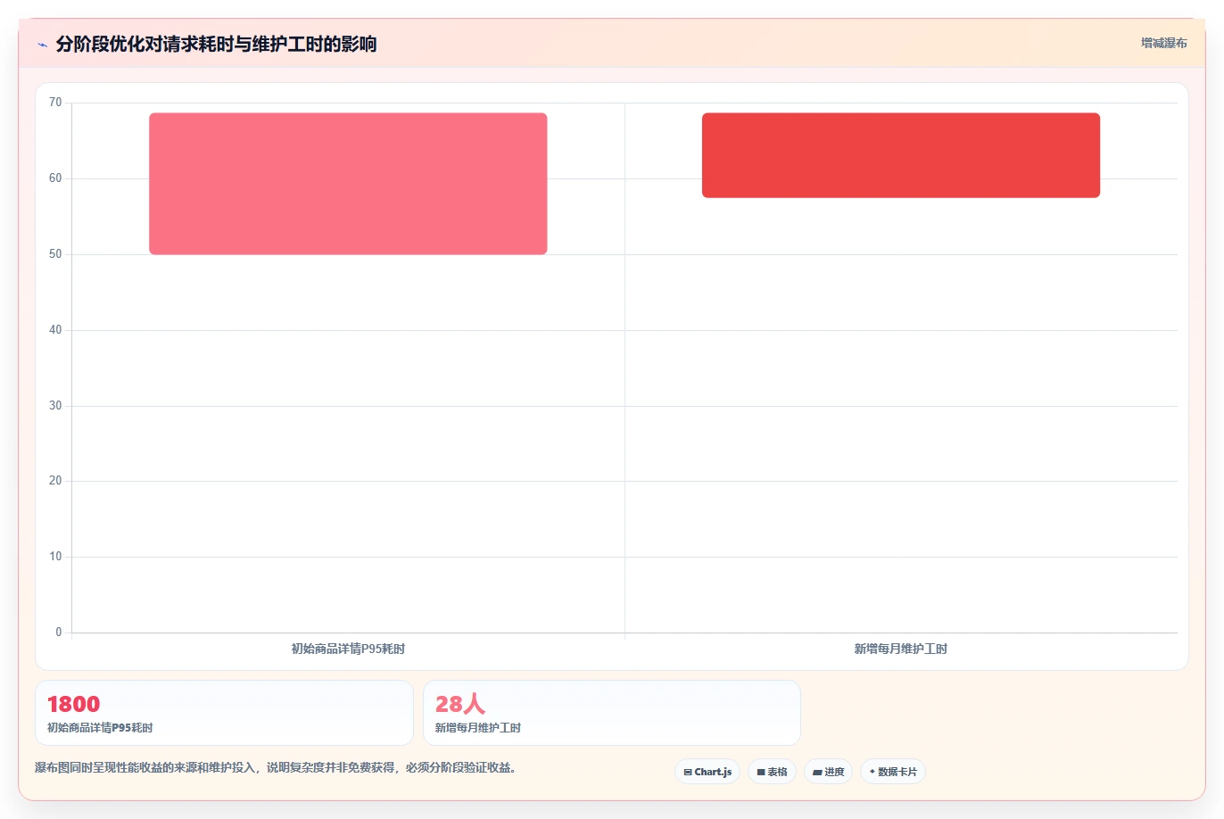 电商系统开发：电商企业避坑指南：做性能优化时别忽略维护成本高