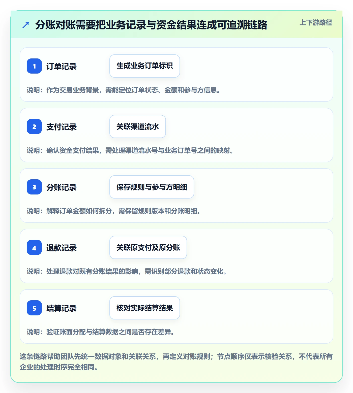 分账系统检查方法：通过对账管理评估选型方法质量