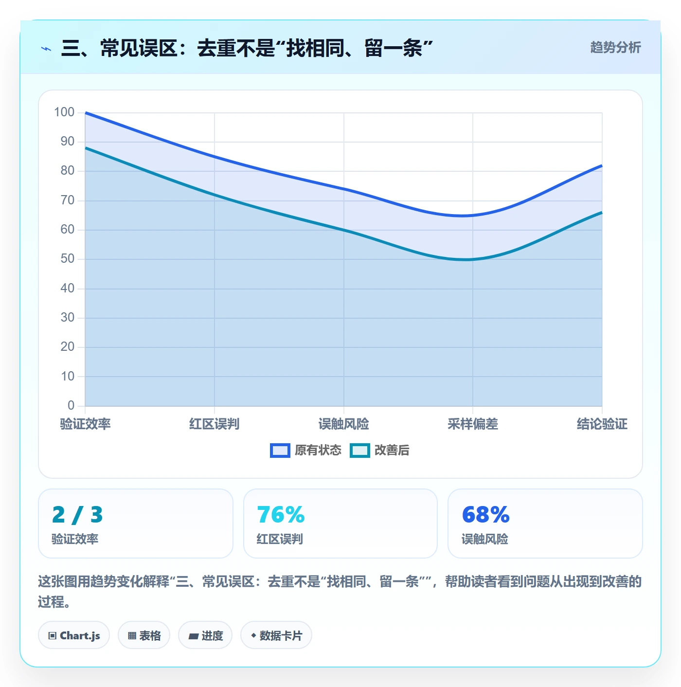 三、常见误区：去重不是“找相同、留一条”