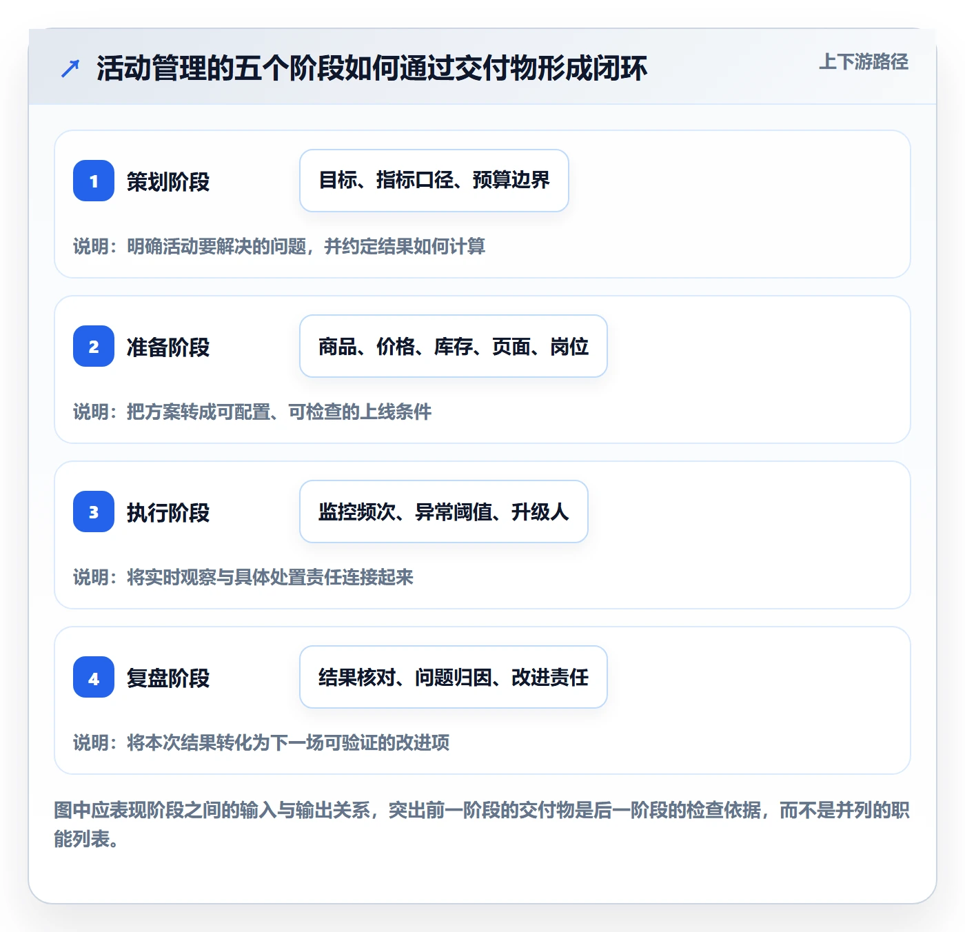 店铺运营管理落地清单:活动管理相关的核心功能事项