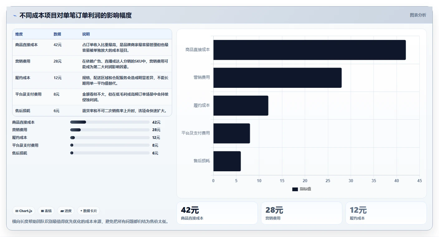 电商利润计算：品牌商家从数据到行动：用商品成本实现改善商品定价