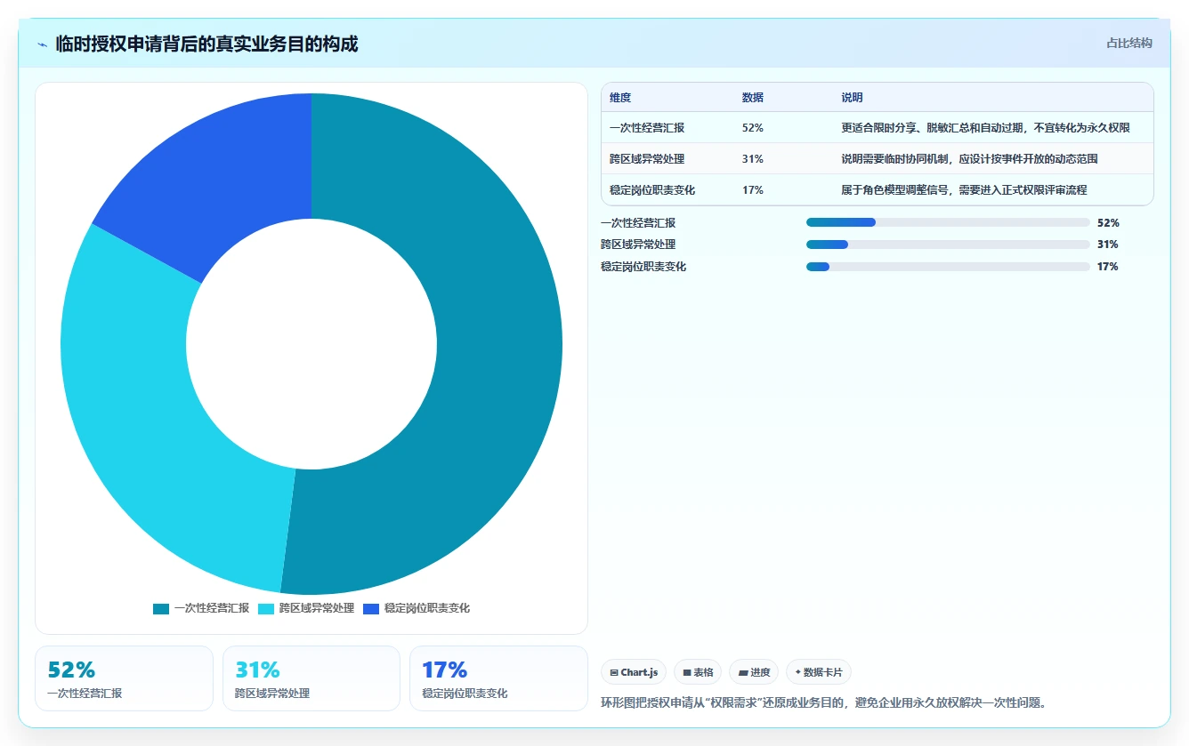 运营管理平台数据方法：用权限管理支撑核心功能判断