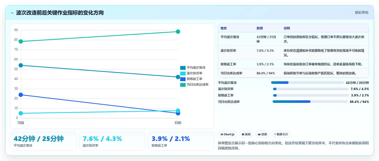 电商仓储管理：运营团队实操指南：围绕波次拣选解决“库存周转慢