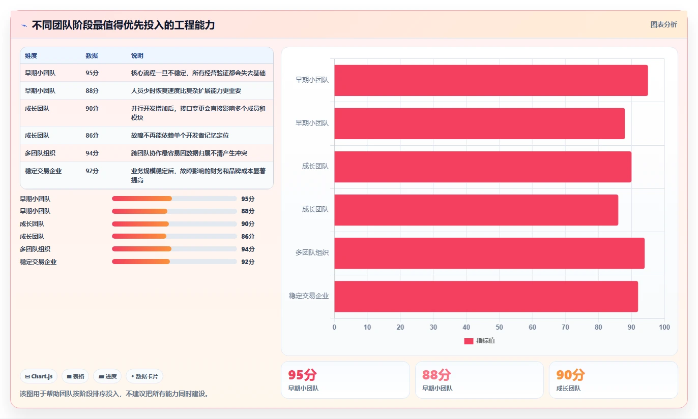 电商系统开发：开发团队增长视角：用技术选型放大明确项目边界