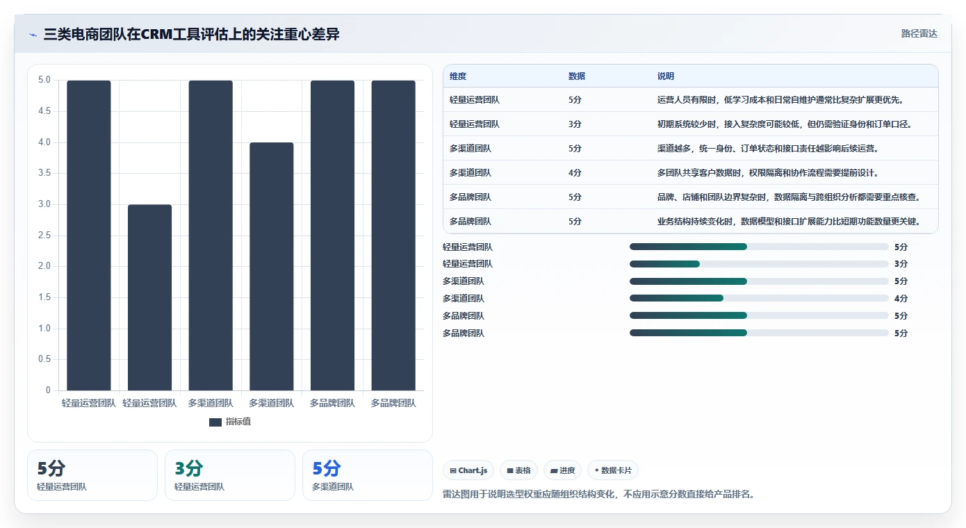 电商crm系统实施路径：复购提升如何完成工具对比