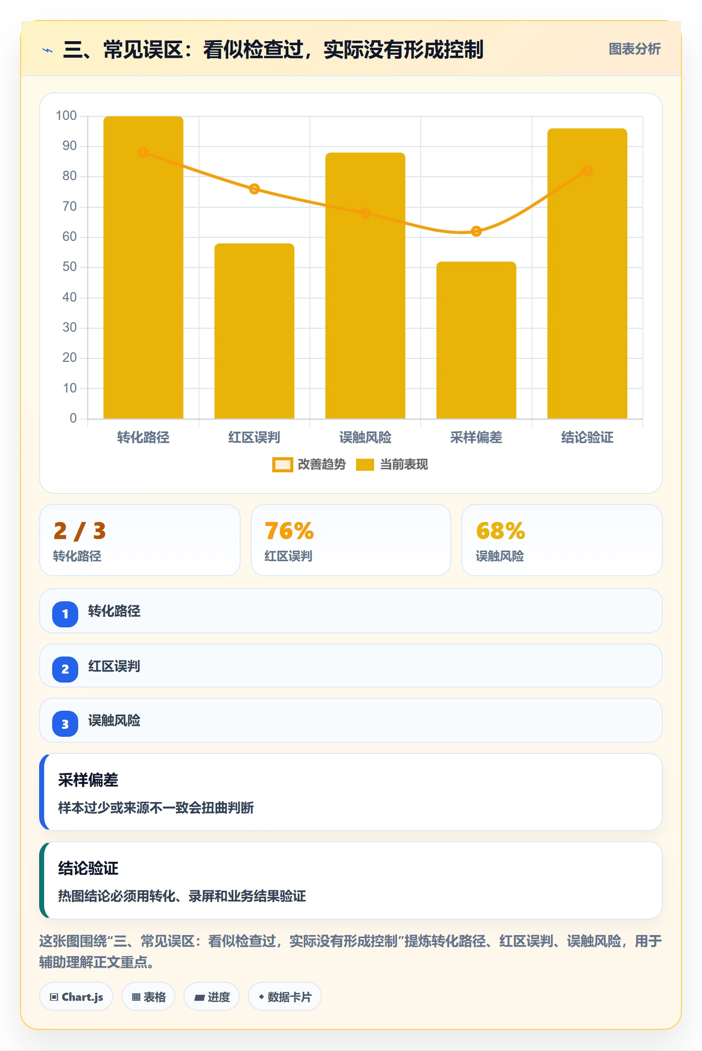 三、常见误区：看似检查过，实际没有形成控制