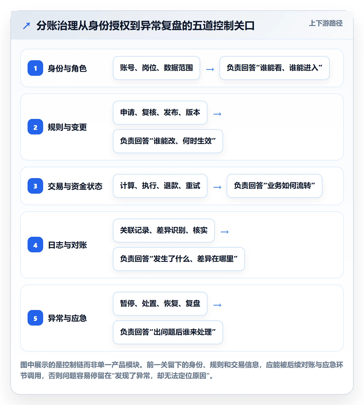 分账系统能力清单：系统搭建需要覆盖哪些权限风控事项