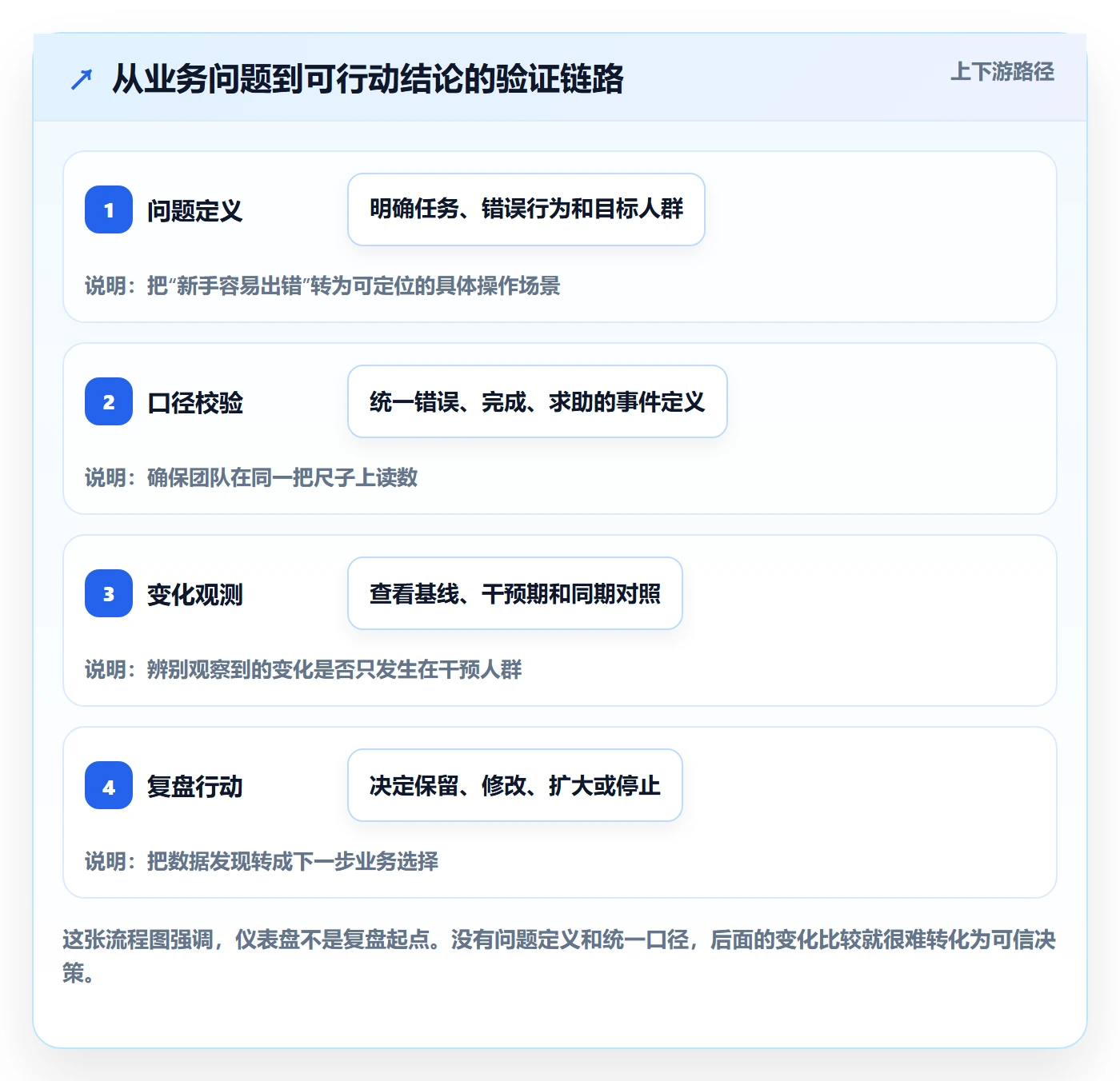 bi 平台实战复盘：从仪表盘验证新手避坑效果