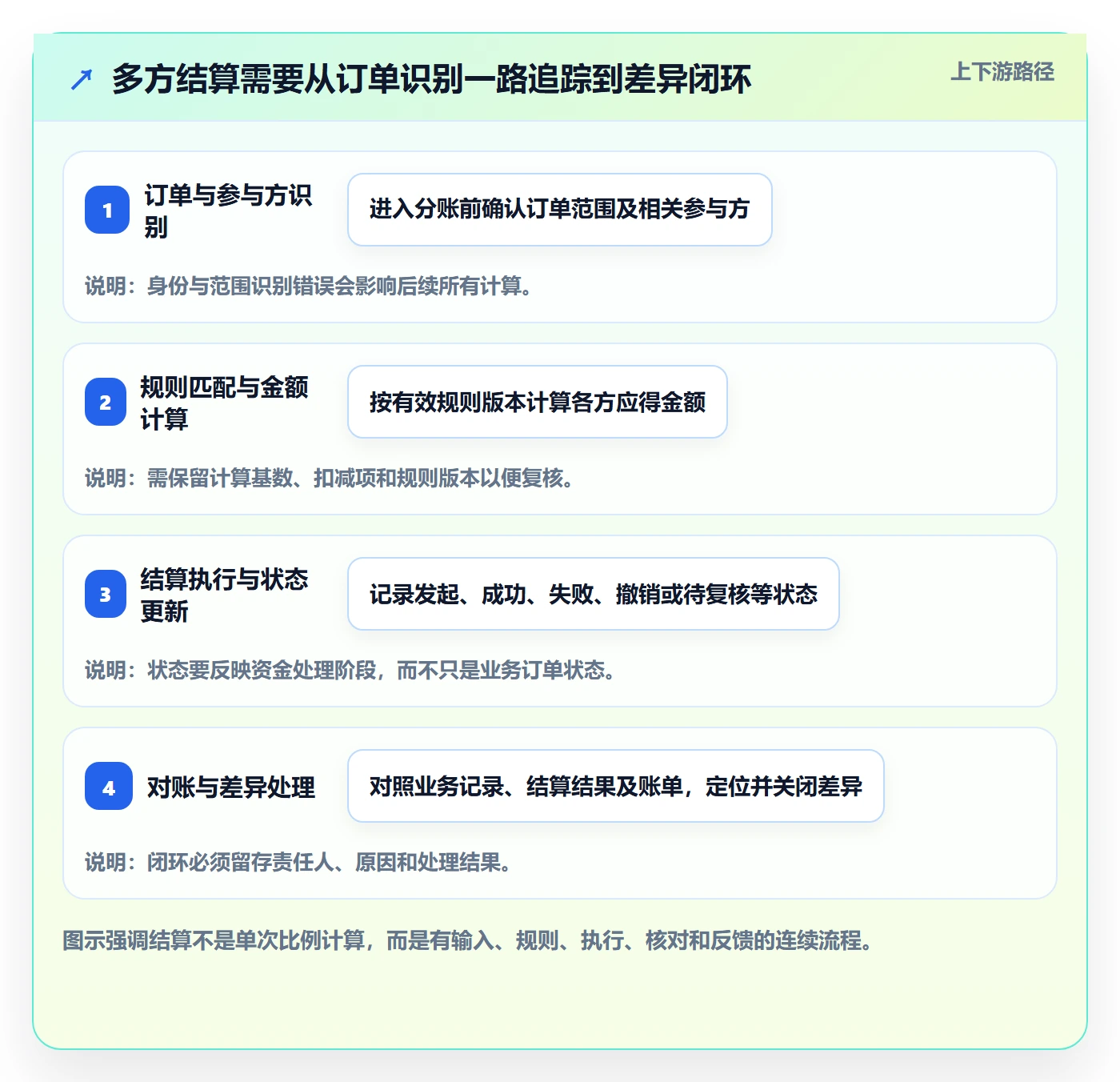 分账系统优化清单：多方结算与精细化运营的关键动作