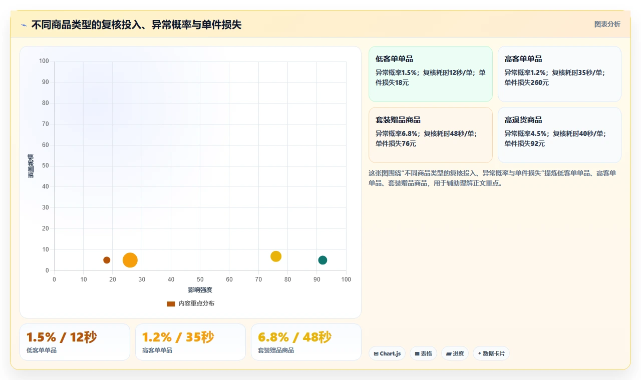 电商仓储管理:直播商家精细化指南:从打包复核发现账实不符根因