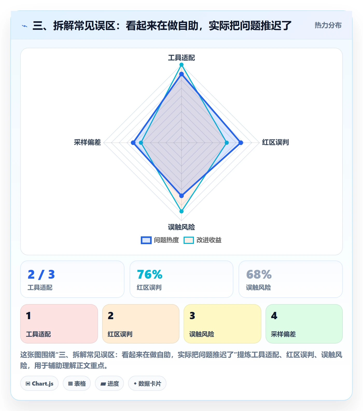三、拆解常见误区：看起来在做自助，实际把问题推迟了