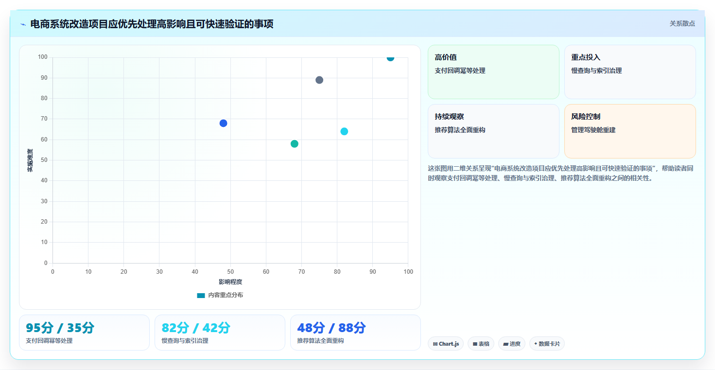 电商系统开发：企业管理层改善方案：告别高峰期卡顿，逐步实现降低长期成本