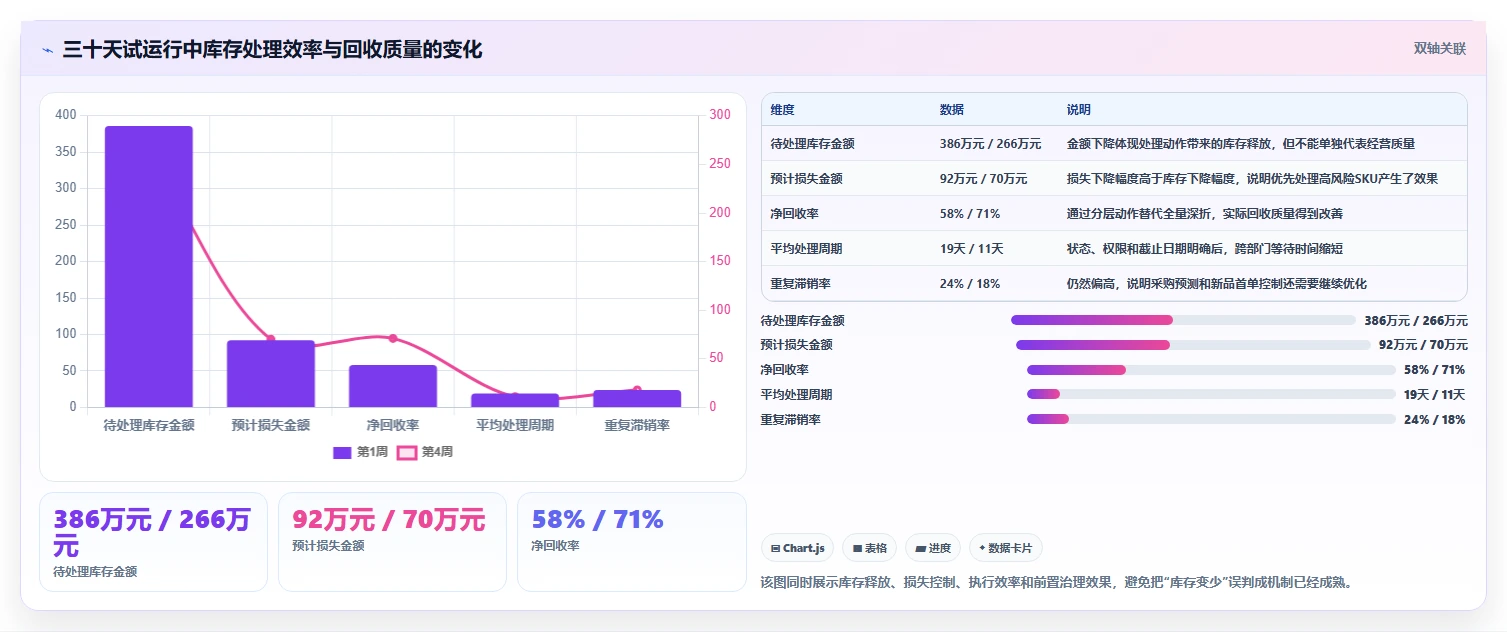 电商库存管理要点：滞销处理的团队协同如何设计