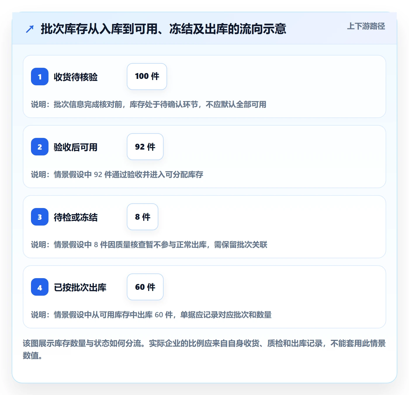 库存管理系统日常管理：批次管理从哪里开始