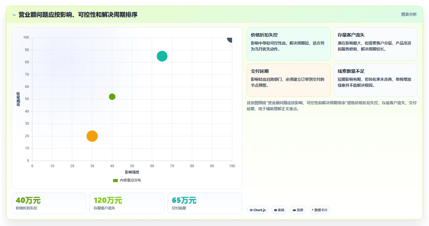营业额分析：业务负责人实战复盘：增长规划中汇报没重点的定位步骤