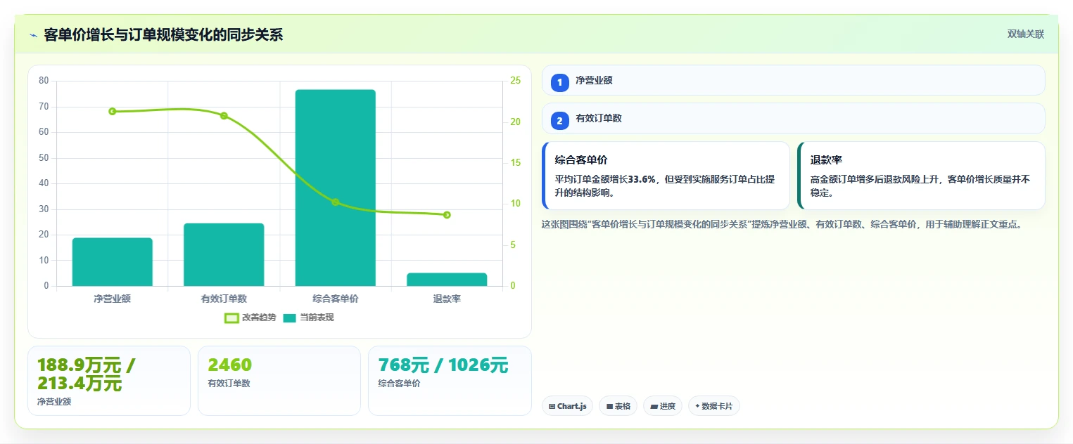 营业额分析：创业团队数据版：客单价的完整方法与步骤