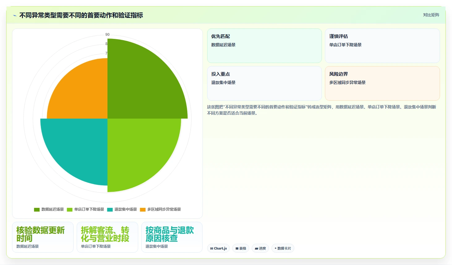 运营数据多店经营全解析：重点看懂异常诊断