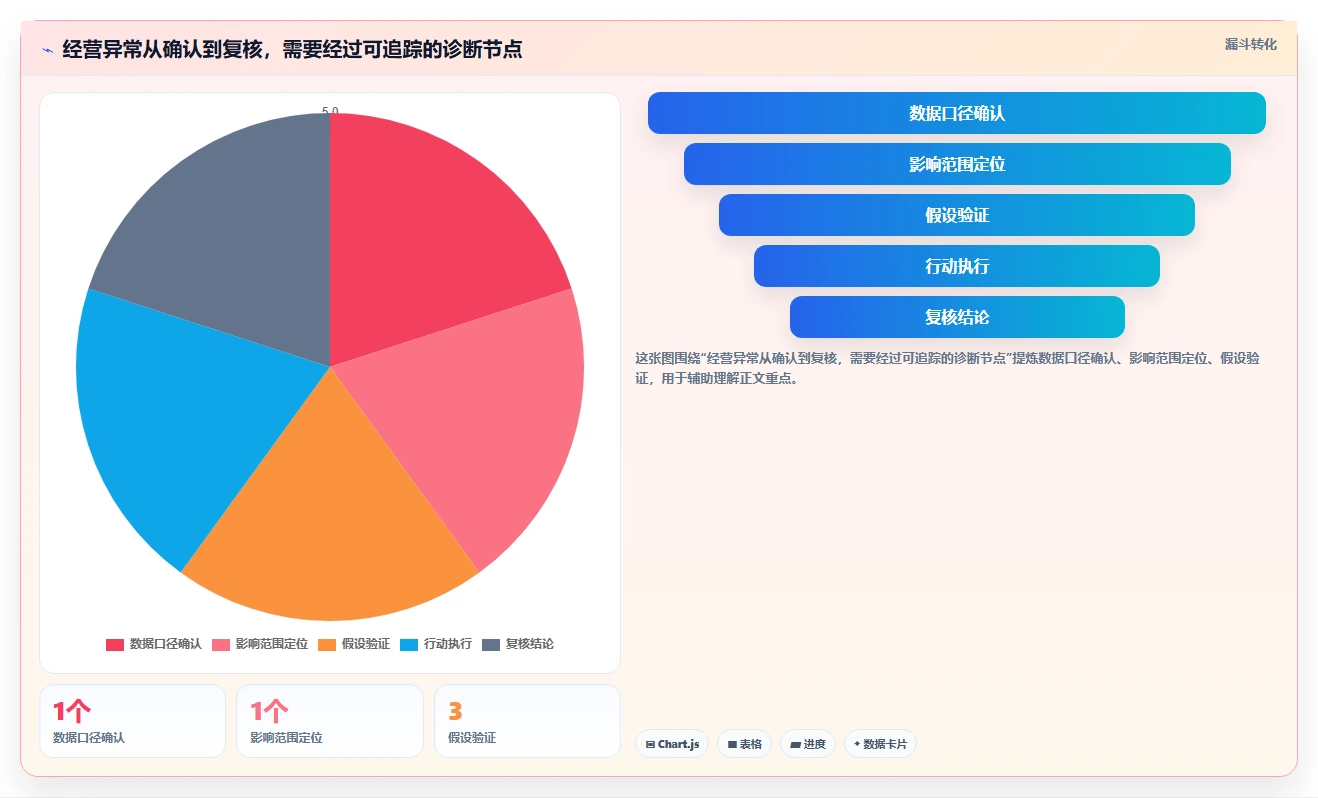 电商数据运营应用思路：围绕指标拆解拆解日常管理
