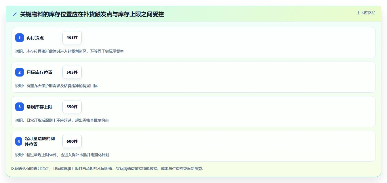 仓库安全库存管理运营框架：把库存上限纳入日常管理