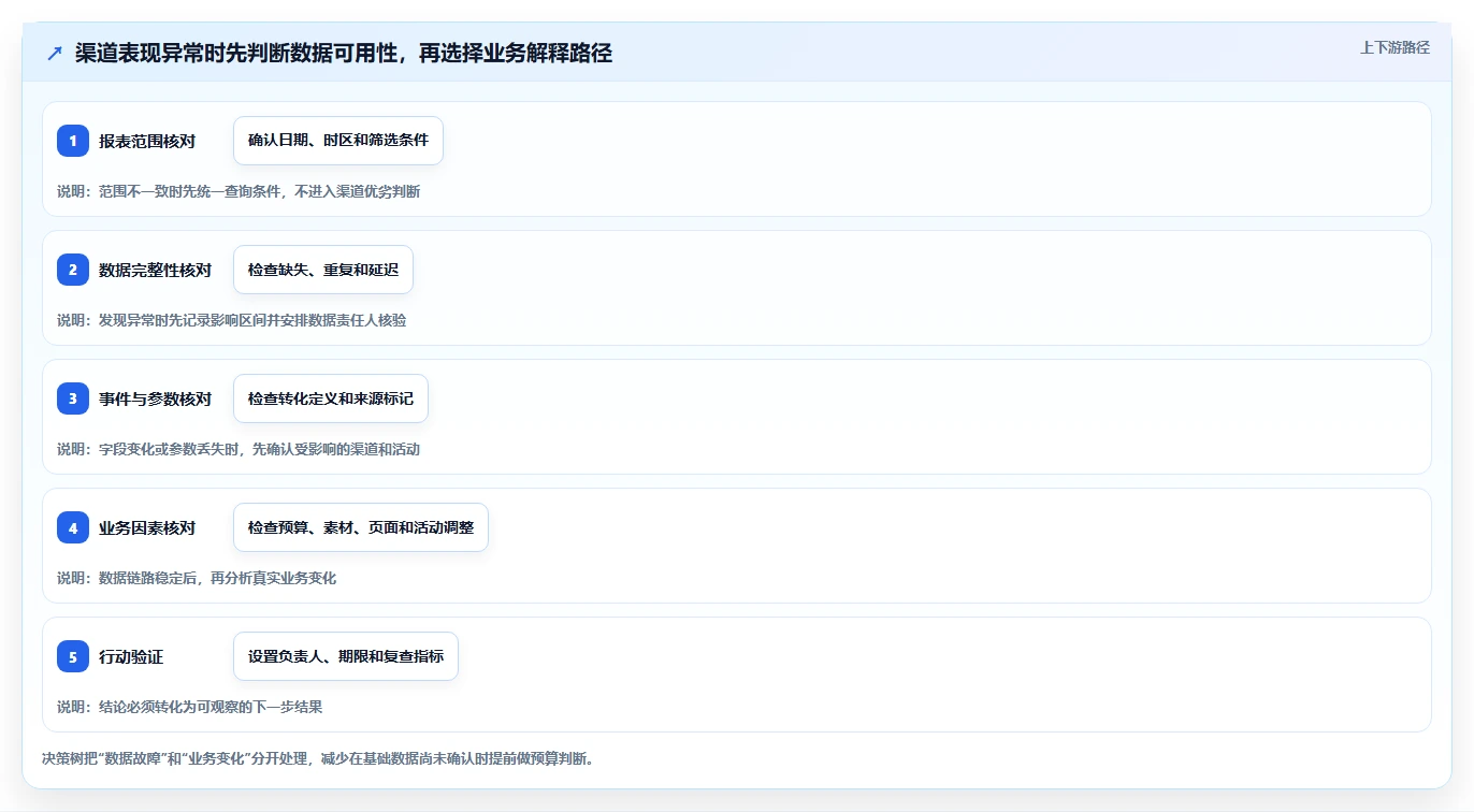 运营数据操作手册：渠道对比对应的团队协同步骤