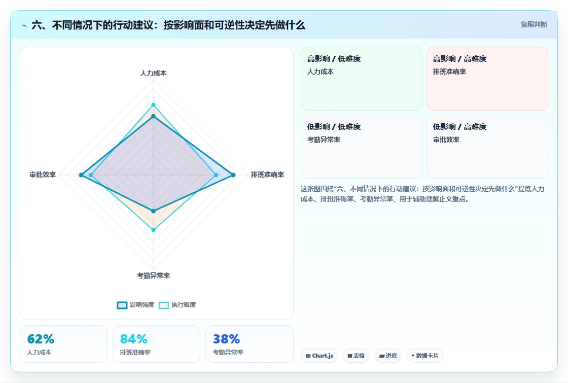 六、不同情况下的行动建议：按影响面和可逆性决定先做什么