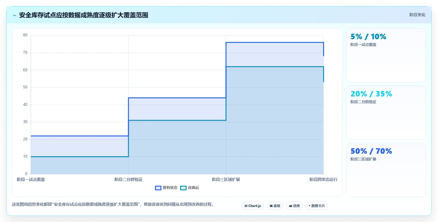 仓库安全库存管理实战复盘：从分级预警验证增长策略效果