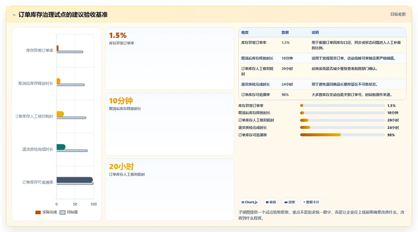 电商进销存：增长负责人成本视角：销售订单如何避免库存不准