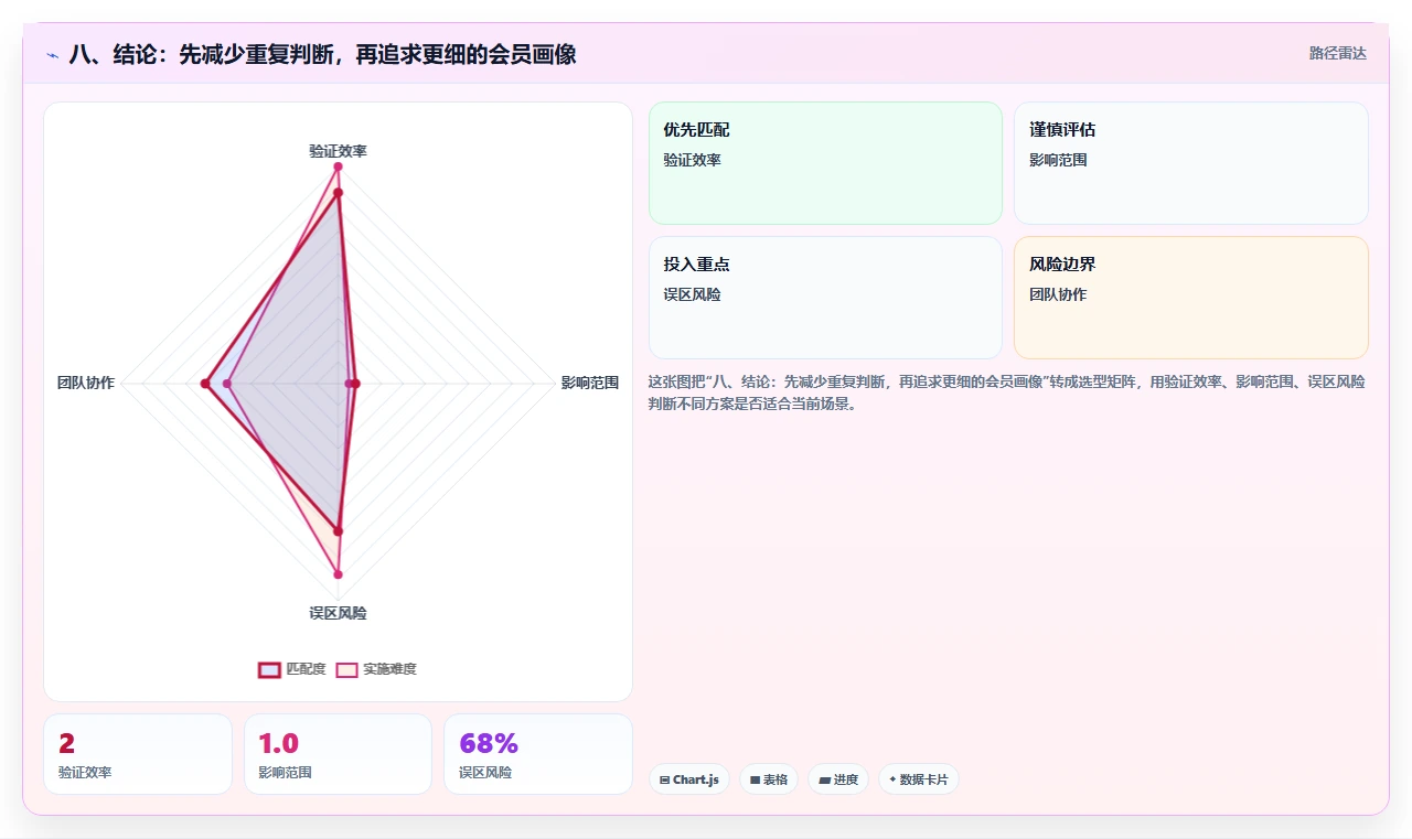 八、结论：先减少重复判断，再追求更细的会员画像