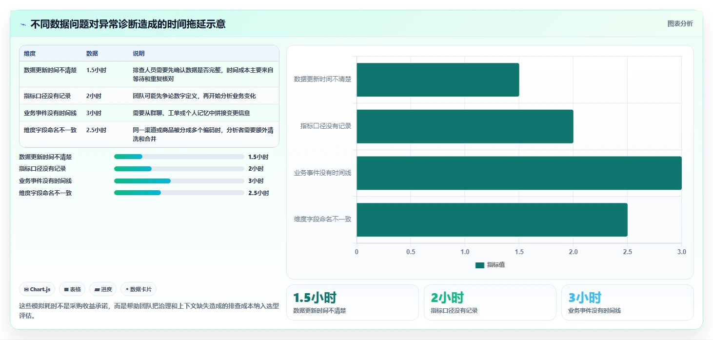 运营数据怎么用？异常诊断场景下的选型方法拆解