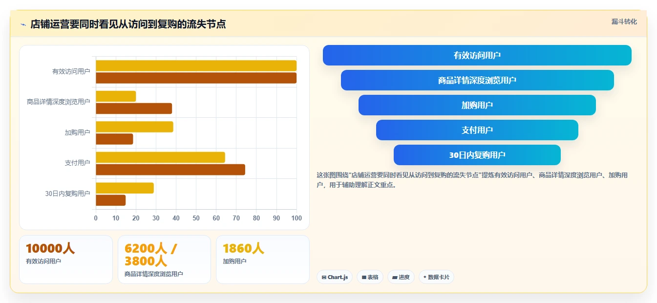 店铺运营包括哪些方面场景解析：用户运营中的进阶玩法怎么处理