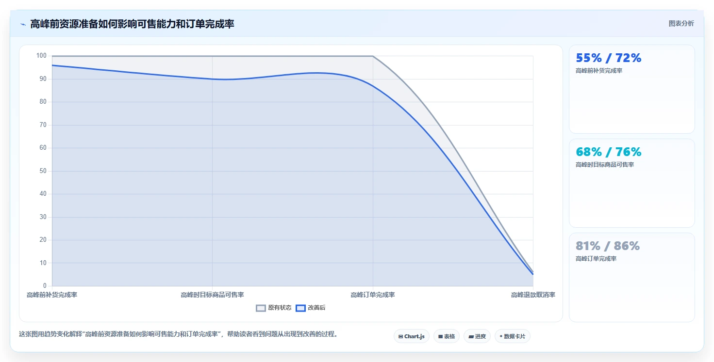 营业额分析：业务负责人评估框架：时段分布是否真正带来跟踪目标差距