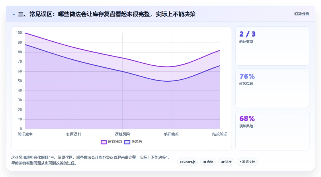 三、常见误区：哪些做法会让库存复盘看起来很完整，实际上不能决策