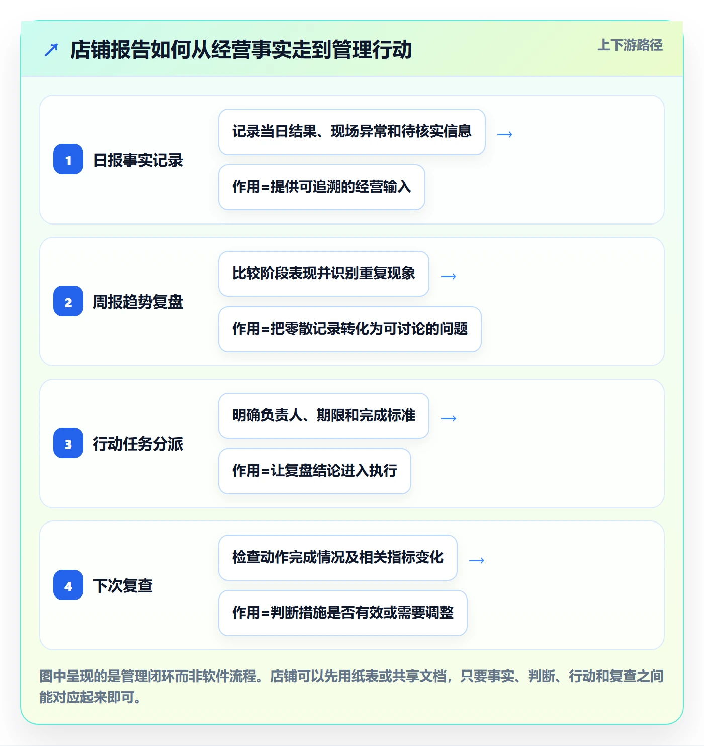 店铺运营管理方案设计：日报周报场景的入门指南怎么做