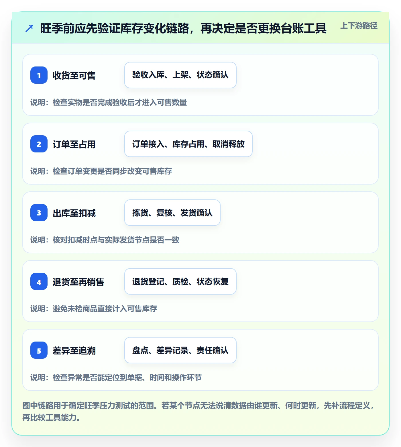 库存管理系统决策指南：用旺季准备判断库存台账方案