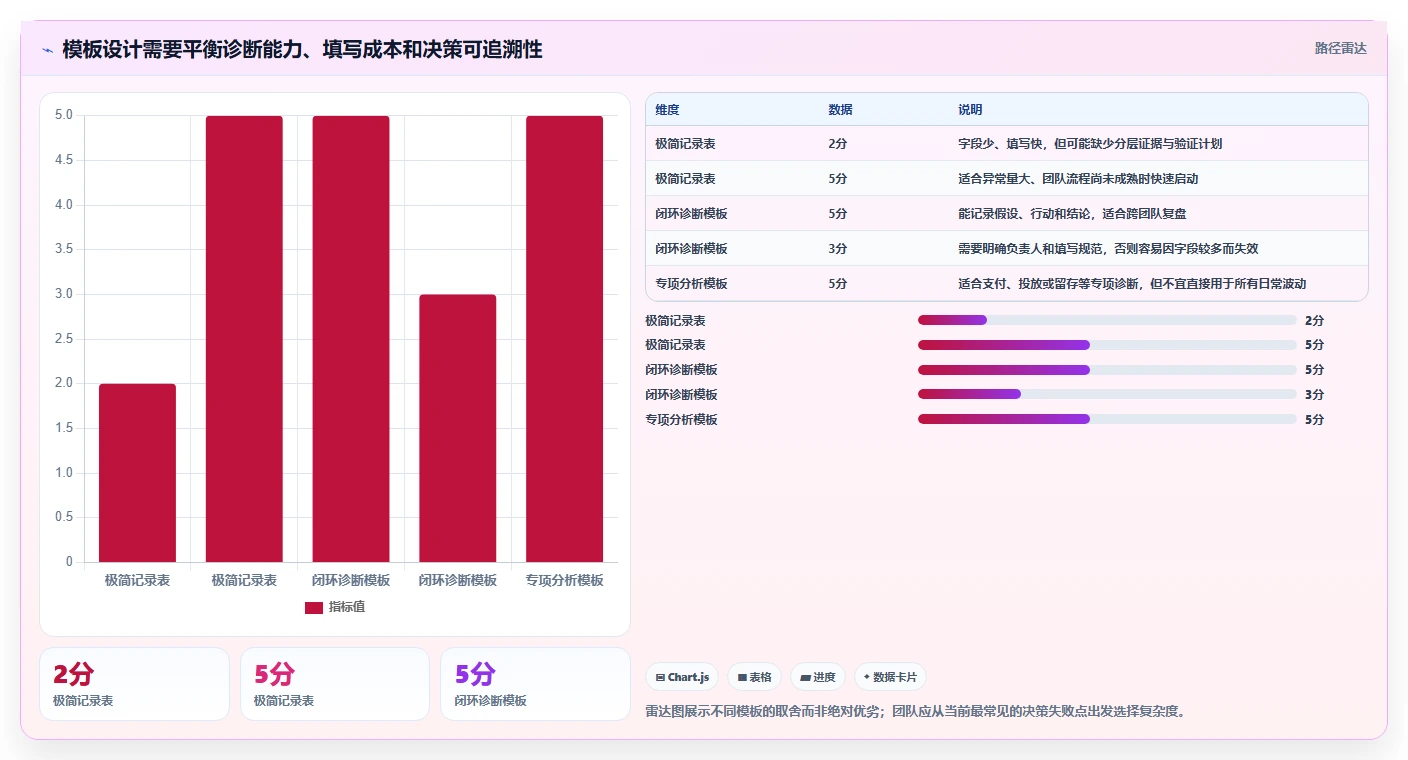 运营数据管理模板：围绕异常诊断开展增长策略